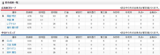 広島中日_岡田明丈_ロメロ_投手成績