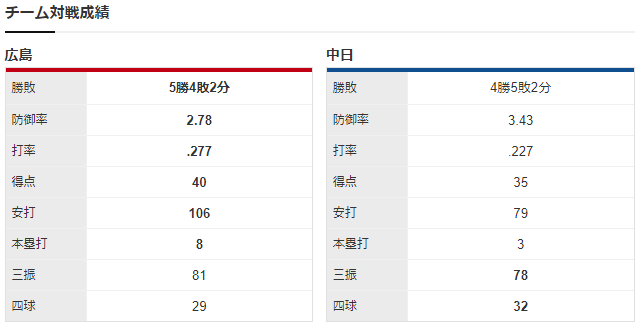広島中日_大瀬良大地_大野雄大_チーム対戦成績