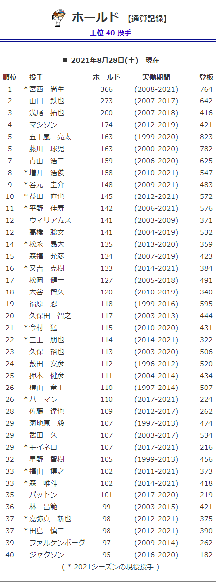プロ野球ホールド通算記録ランキング