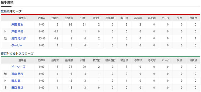広島ヤクルト_床田ピーターズ_投手成績
