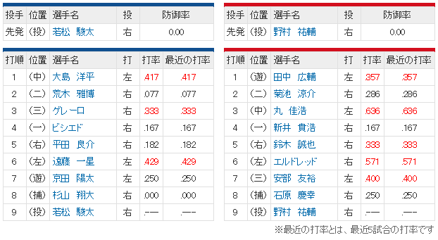 広島中日1回戦_2017_スタメン