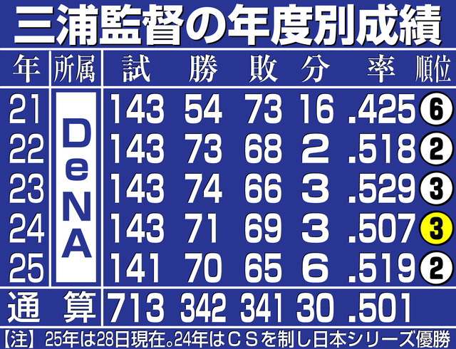 三浦監督の年度別成績
