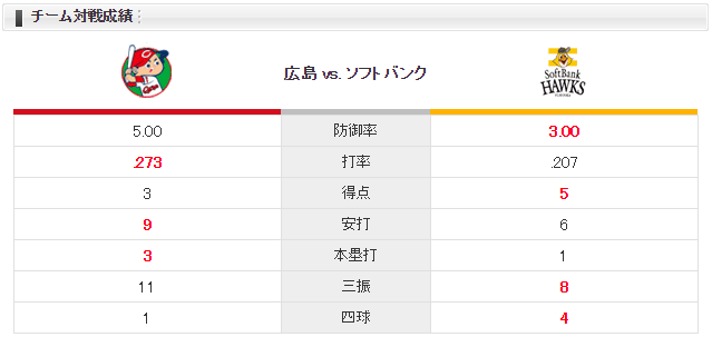 広島ソフトバンク_野村祐輔vs松本裕樹_チーム対戦成績