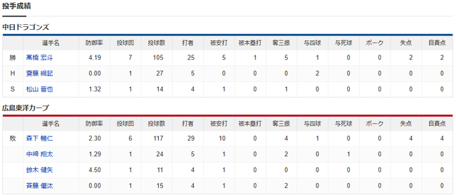カープ新井政権ワースト7連敗_投手成績