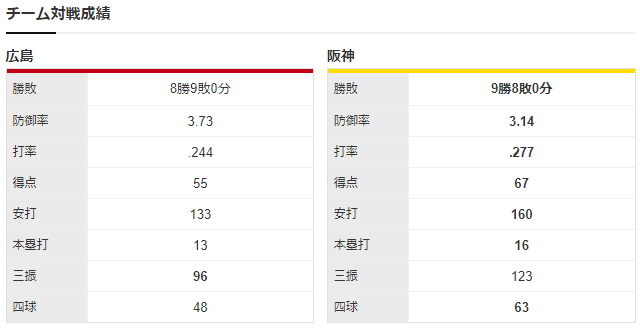 広島阪神_高橋昂也_秋山翔吾_チーム対戦成績