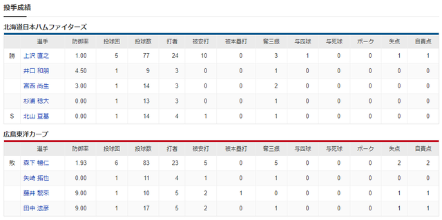 広島日ハム_オープン戦_投手成績