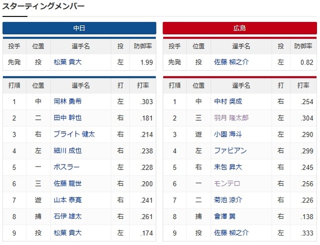 スクリーンショット_13-7-2025_131730_baseball.yahoo.co.jp