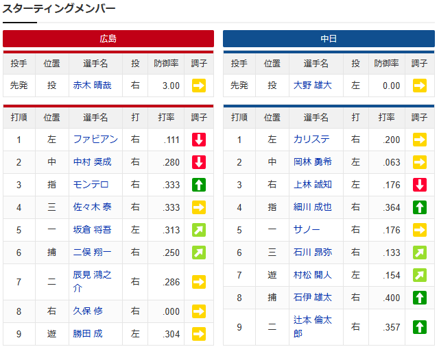 広島中日_赤木晴哉_大野雄大_スタメン