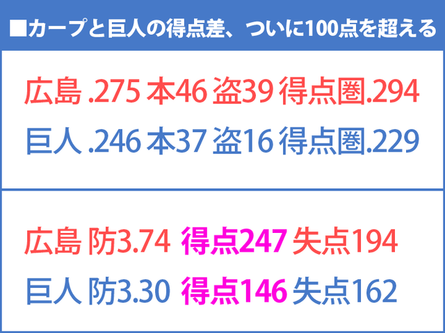 広島巨人得点数