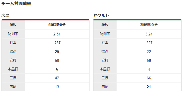 広島ヤクルト_アンダーソン_小川泰弘_チーム対戦成績