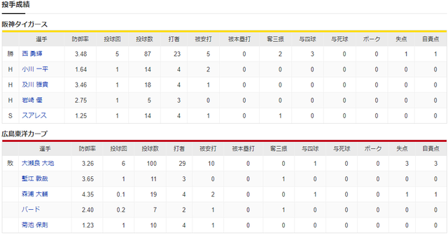 広島阪神_大瀬良大地_西勇輝_投手成績