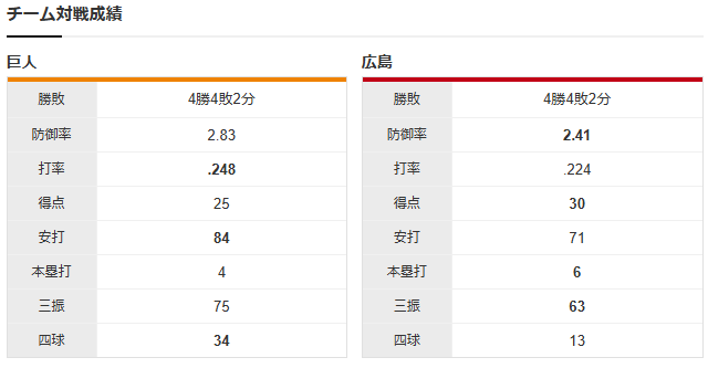 広島巨人_大瀬良大地_グリフィン_チーム対戦成績