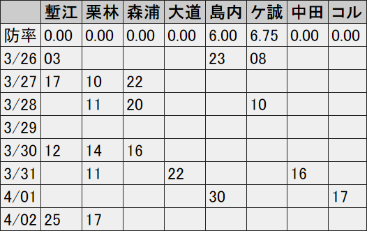 カープ中継ぎ陣球数