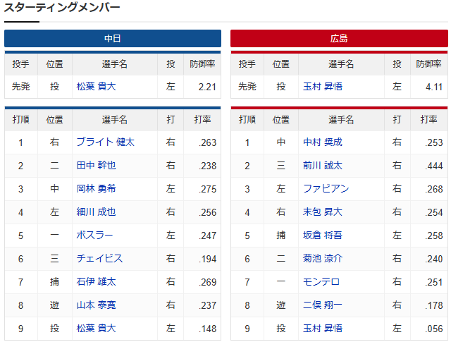 広島中日_前川誠太2番サード_スタメン
