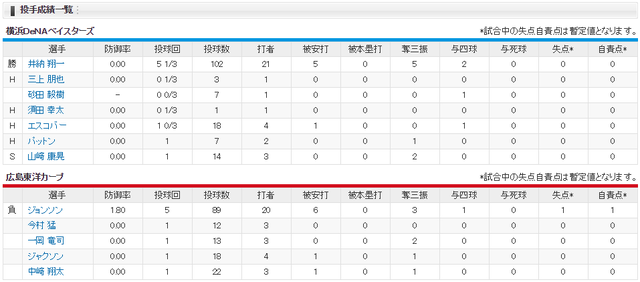 広島横浜_CSファイナル3回戦_投手成績