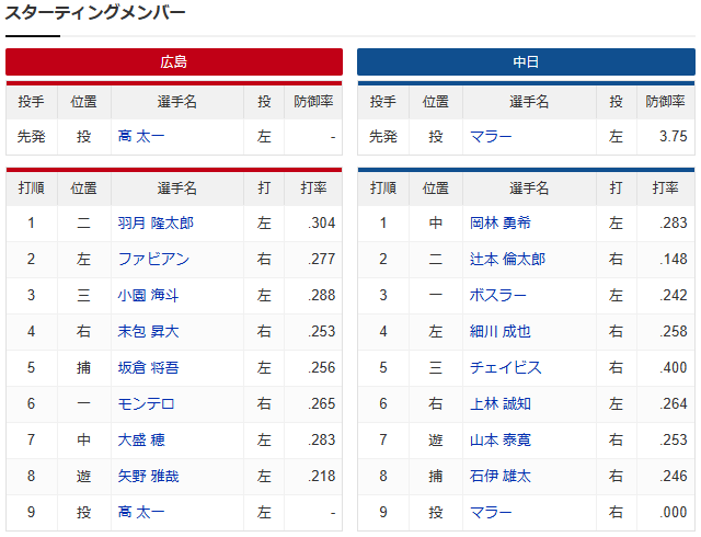 広島中日_高太一プロ初先発_スタメン