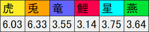 チーム１試合平均得点÷チーム打率×.250