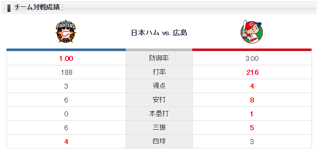 広島日ハム_大瀬良大地_斎藤佑樹_チーム対戦成績