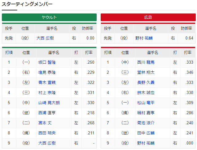 広島ヤクルト_野村祐輔_大西広樹_スタメン