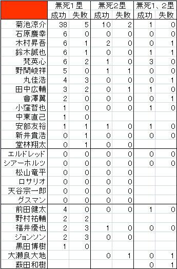 カープ選手別バント成功率2015