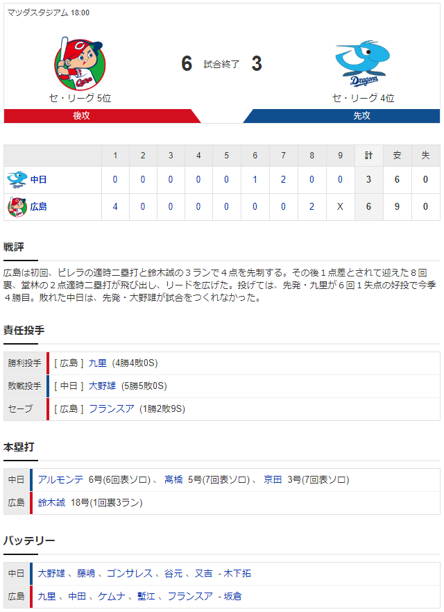 広島中日_九里亜蓮_大野雄大_スコア
