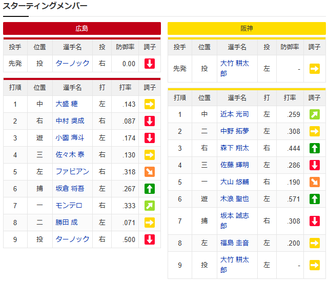 広島阪神_ターノック_大竹耕太郎_スタメン