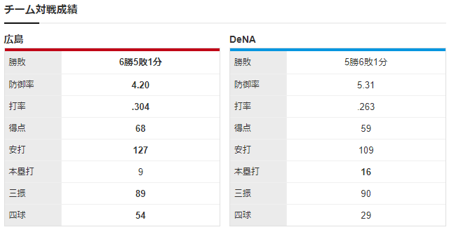 広島横浜_九里亜蓮_今永昇太_チーム対戦成績