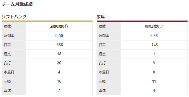 広島ソフトバンク_アンダーソン_和田毅_チーム対戦成績