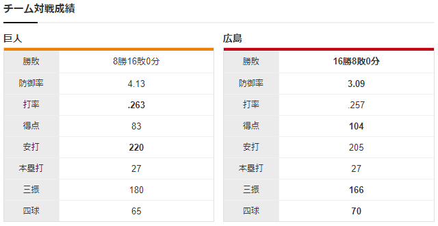 広島巨人_森下暢仁_菅野智之_チーム対戦成績