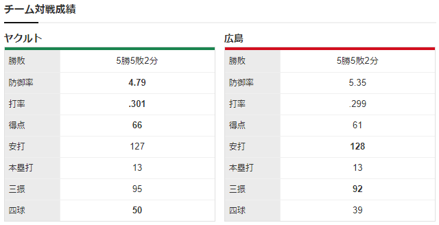 広島ヤクルト_森下暢仁_吉田大喜_チーム対戦成績