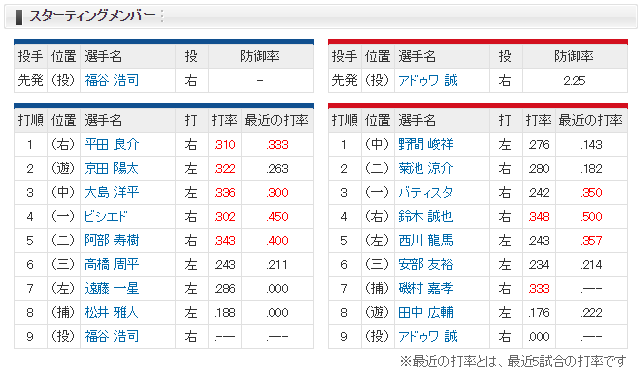 広島中日_アドゥワ誠_福谷浩司_スタメン