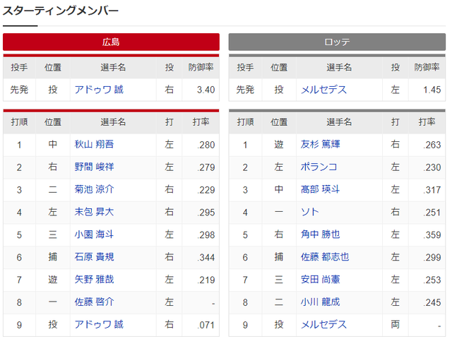 広島ロッテ_アドゥワ誠_メルセデス_スタメン