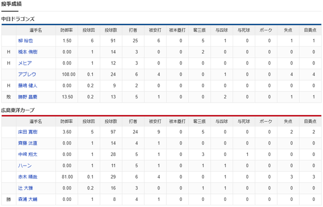 広島中日開幕戦スコア_勝田成サヨナラタイムリー_投手成績