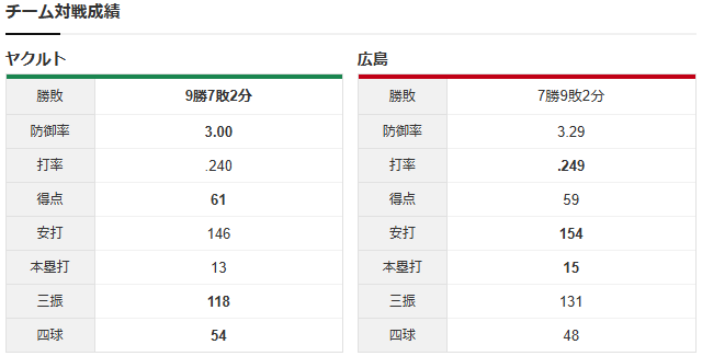 広島ヤクルト_常廣羽也斗_下川隼佑_チーム対戦成績