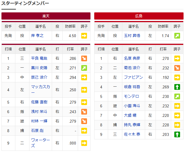 広島楽天_玉村昇悟_岸田孝之_スタメン