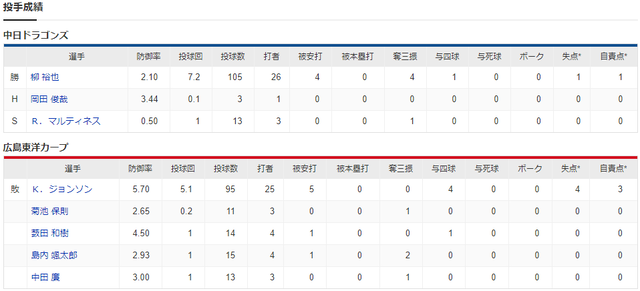 広島中日_ジョンソン_會澤翼_投手成績