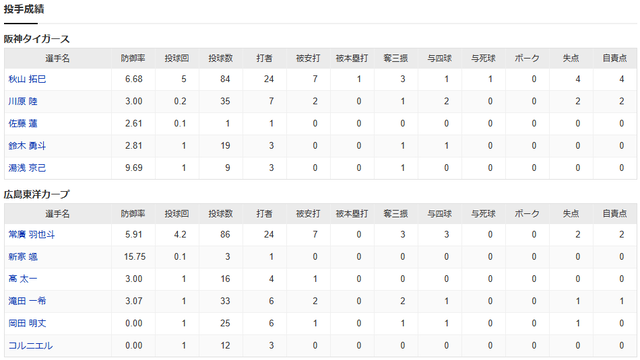 広島阪神2軍戦_坂倉親子ゲーム_投手成績