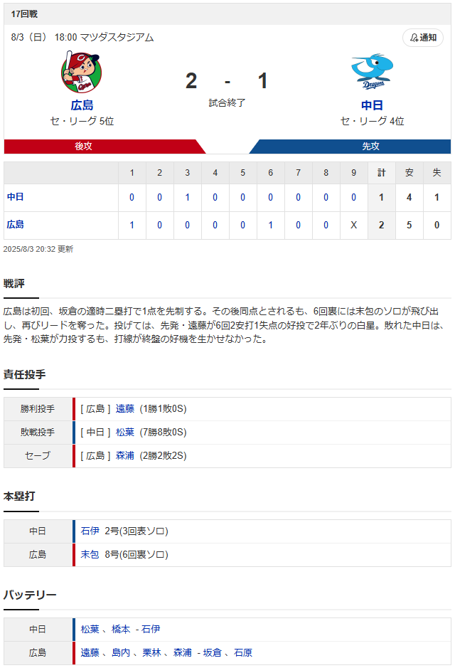 カープ遠藤2年ぶり勝利!末包8号決勝弾!_スコア