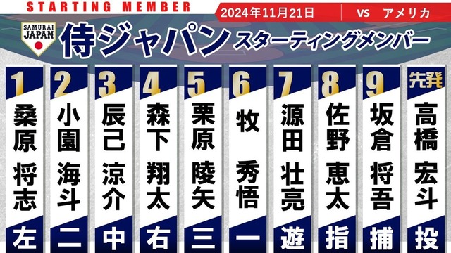 【実況】侍ジャパンvsアメリカ！小園2番！坂倉9番！辰己3番！先発「高橋宏斗vs R.ヒル」【日本-アメリカ/東京ドーム】