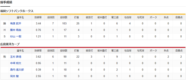 広島ソフトバンク_投手成績