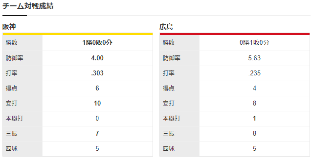 広島阪神_オープン戦_中村祐太_チーム対戦成績