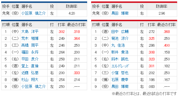 広島中日18回戦スタメン