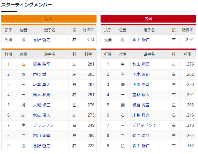 広島巨人_森下暢仁_菅野智之_スタメン