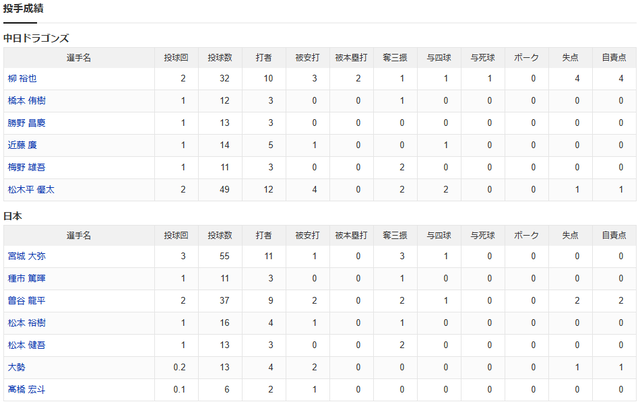 侍ジャパン中日_投手成績