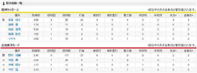 広島阪神_野村祐輔_岩貞祐太_投手成績