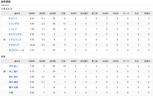 侍ジャパンvsベネズエラ_投手成績