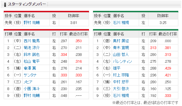 広島ヤクルト_野村祐輔_石川雅規_サンタナ2試合連続スタメン