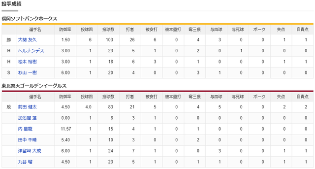 マエケンNPB復帰登板_楽天ソフトバンク_投手成績