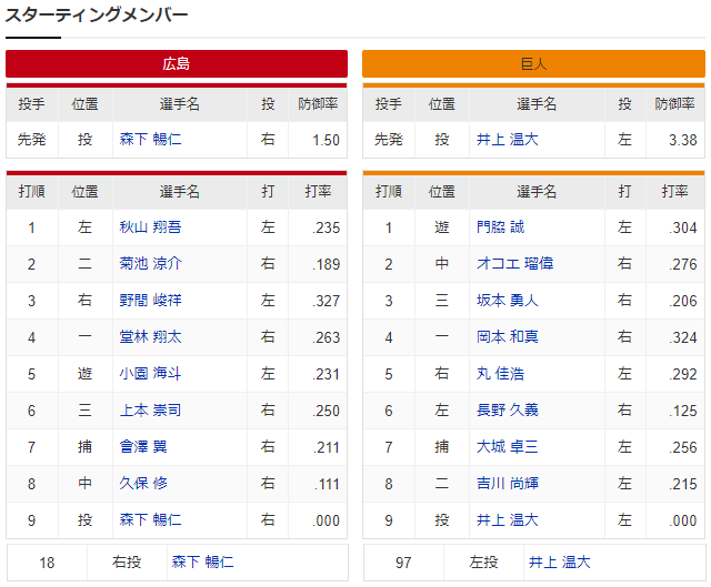 広島巨人_森下暢仁_井上温大_スタメン