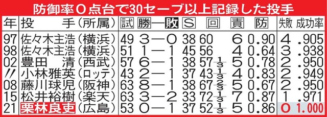 カープ栗林「30セーブ 防御率0点台 成功率10割」